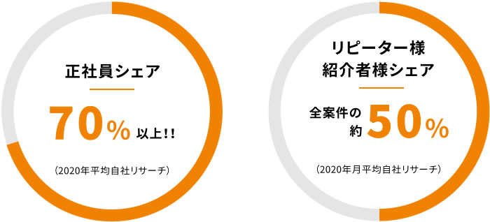 正社員が70%以上